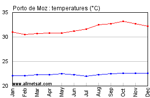 Porto de Moz, Para Brazil Annual Temperature Graph